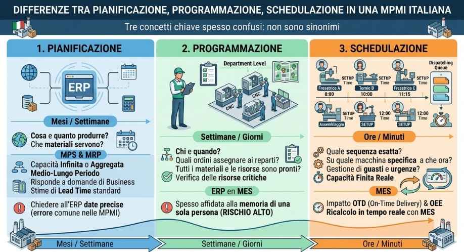 pianificazione della produzione pianificazione della produzione